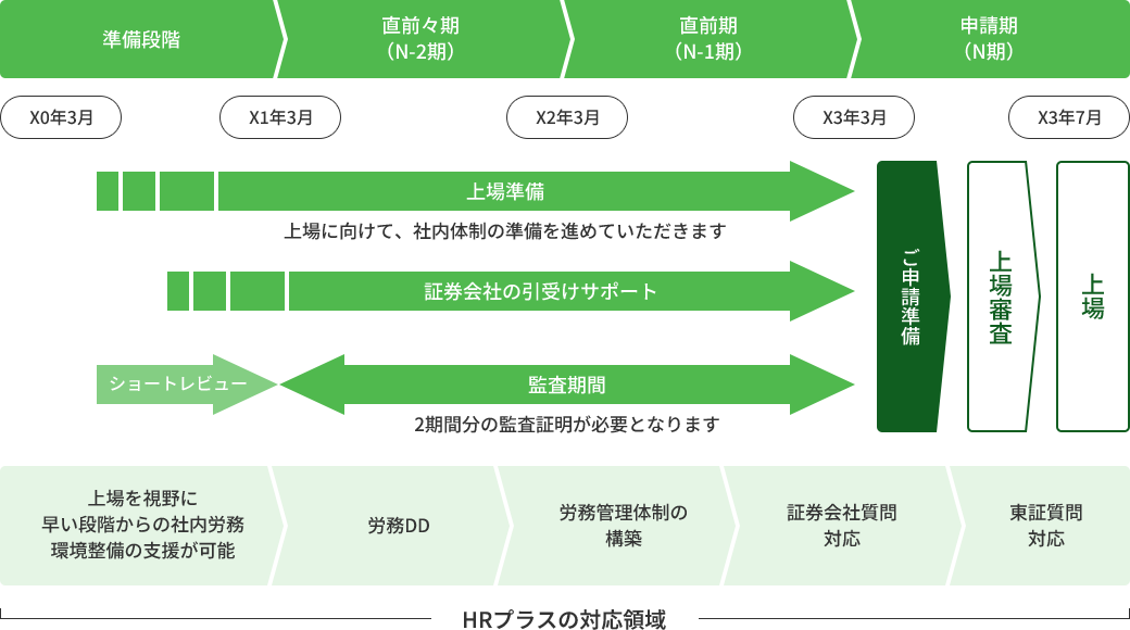 IPO (株式上場) サポートフロー［3月期決算の例］