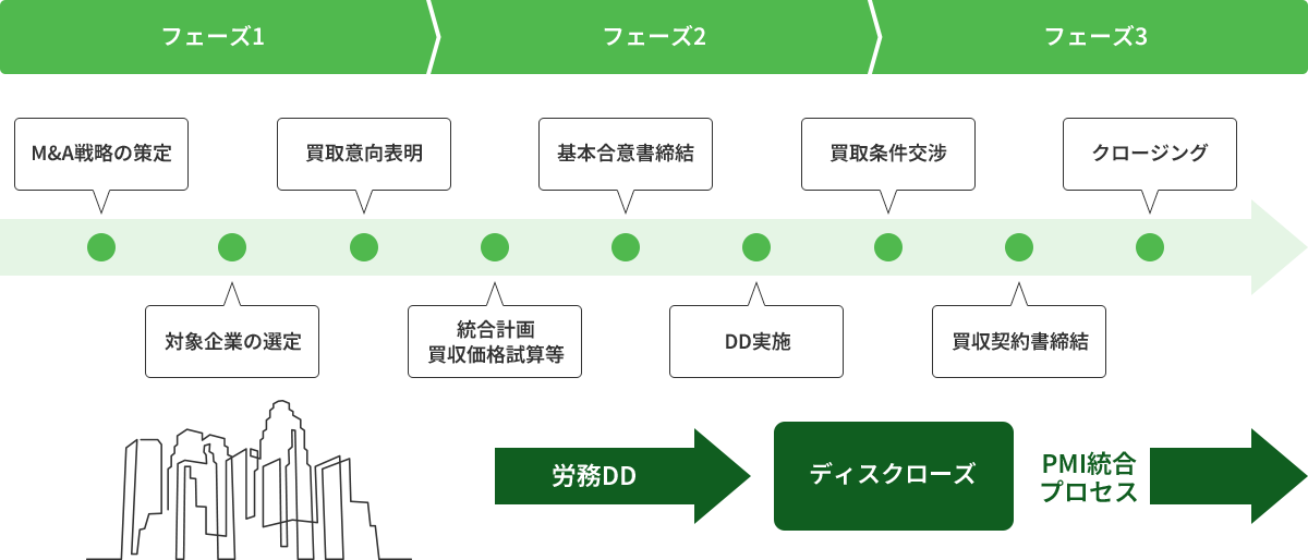 M＆Aシーンにおける労務DDとPMIのフロー