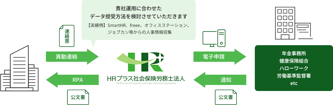 貴社運用に合わせたデータ授受方法を検討させていただきます