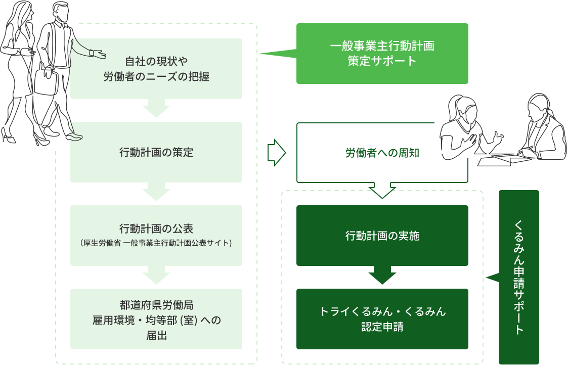 行動計画策定～くるみん認定の流れ